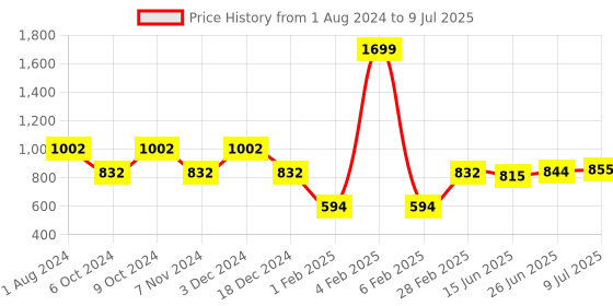 myntra.com mod & shy Pack Of 2 Assorted Thong Briefs mod & shy Price History Graph from 1 Aug 2024 to 9 Jul 2025