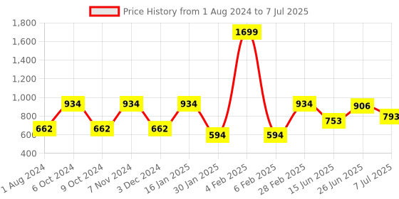 myntra.com mod & shy Pack Of 2 Assorted Thong Briefs mod & shy Price History Graph from 1 Aug 2024 to 7 Jul 2025