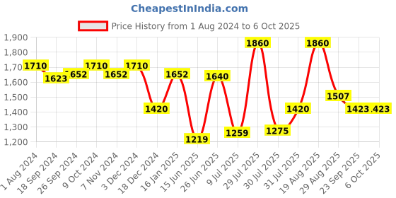 myntra.com mod & shy Pack Of 2 Fishnet Design Stockings mod & shy Price History Graph from 1 Aug 2024 to 5 Oct 2025