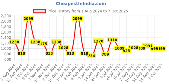 myntra.com mod & shy Pack Of 2 Fishnet Design Stockings mod & shy Price History Graph from 1 Aug 2024 to 6 Oct 2025