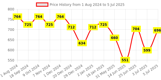 myntra.com mod & shy Pack Of 2 Full Coverage Bandeau Bra All Day Comfort mod & shy Price History Graph from 1 Aug 2024 to 5 Jul 2025
