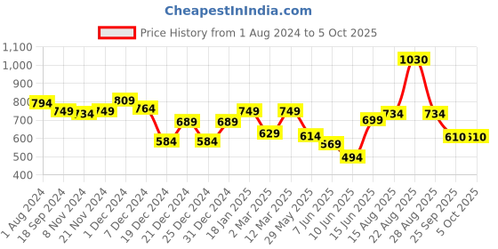 myntra.com mod & shy Pack Of 2 Gold-Toned & Pink Solid Non-Wired Non Padded Everyday Bra mod & shy Price History Graph from 1 Aug 2024 to 5 Oct 2025