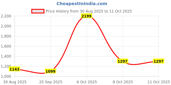 myntra.com mod & shy Pack Of 2 Lightly Padded T-shirt Bra mod & shy Price History Graph from 30 Aug 2025 to 8 Oct 2025