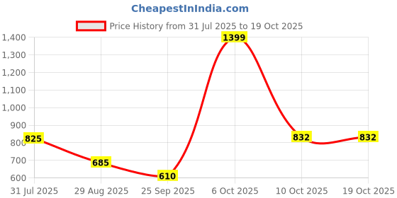 myntra.com mod & shy Pack of 2 Mid-Rise Hipsters Briefs MU157280-S mod & shy Price History Graph from 31 Jul 2025 to 17 Oct 2025