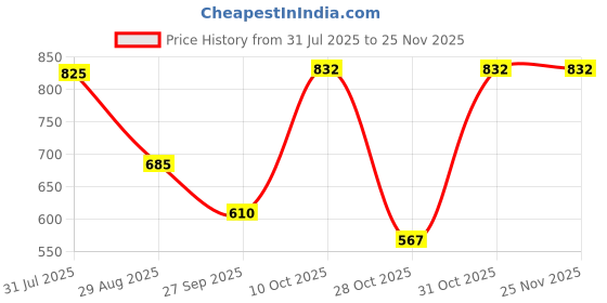 myntra.com mod & shy Pack of 2 Mid-Rise Hipsters Briefs MU158280-S mod & shy Price History Graph from 31 Jul 2025 to 24 Nov 2025