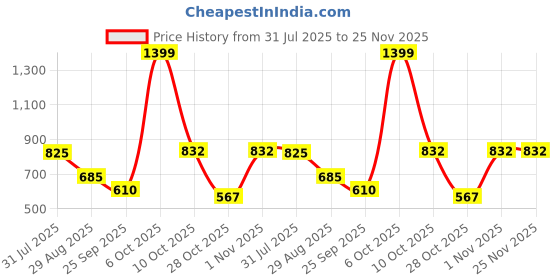 myntra.com mod & shy Pack of 2 Mid-Rise Hipsters Briefs MU265266-S mod & shy Price History Graph from 31 Jul 2025 to 25 Nov 2025