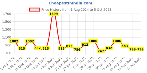 myntra.com mod & shy Pack of 2 Non-padded Non-wired Bra MS9595-32B mod & shy Price History Graph from 1 Aug 2024 to 5 Oct 2025