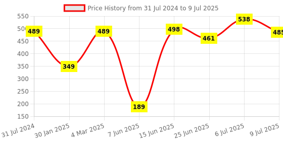 myntra.com mod & shy Pack Of 2 Printed Antimicrobial Basic Briefs mod & shy Price History Graph from 31 Jul 2024 to 9 Jul 2025