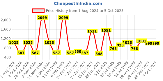 myntra.com mod & shy  Pack of 2 Solid Non-Wired Non Padded Bra mod & shy Price History Graph from 1 Aug 2024 to 5 Oct 2025