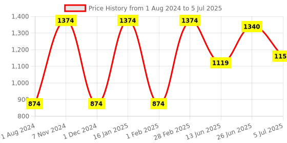 myntra.com mod & shy Pack Of 3 Assorted Anti-Bacterial Bikini Briefs mod & shy Price History Graph from 1 Aug 2024 to 5 Jul 2025