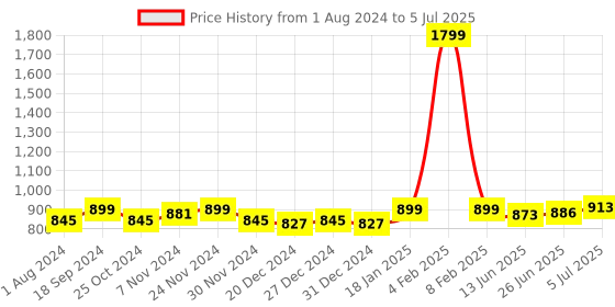 myntra.com mod & shy Pack Of 3 Assorted Bandeau Bra Full Coverage Non Padded Non-Wired mod & shy Price History Graph from 1 Aug 2024 to 5 Jul 2025