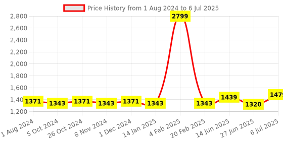 myntra.com mod & shy Pack Of 3 Assorted Bra mod & shy Price History Graph from 1 Aug 2024 to 6 Jul 2025