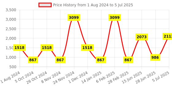 myntra.com mod & shy Pack Of 3 Assorted Bra mod & shy Price History Graph from 1 Aug 2024 to 5 Jul 2025