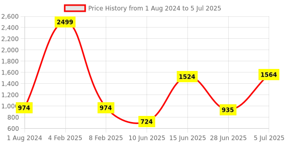 myntra.com mod & shy Pack Of 3 Assorted Bra mod & shy Price History Graph from 1 Aug 2024 to 5 Jul 2025