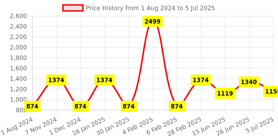 myntra.com mod & shy Pack Of 3 Assorted Hipster Briefs mod & shy Price History Graph from 1 Aug 2024 to 5 Jul 2025