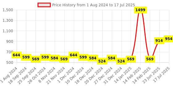 myntra.com mod & shy Pack of 3 Assorted Non-Wired Non Padded Everyday Bra MS505354 mod & shy Price History Graph from 1 Aug 2024 to 17 Jul 2025