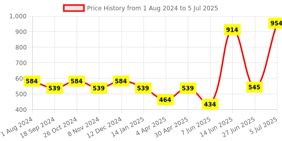 myntra.com mod & shy Pack of 3 Assorted Solid Non-Wired Non Padded Bandeau Bras MS464766 mod & shy Price History Graph from 1 Aug 2024 to 5 Jul 2025