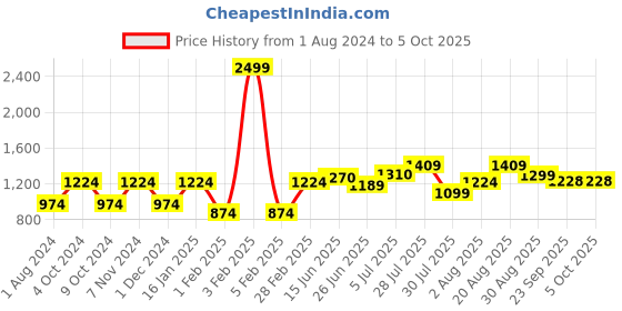 myntra.com mod & shy Pack Of 3 Assorted Thong Briefs MU2282828-S mod & shy Price History Graph from 1 Aug 2024 to 5 Oct 2025