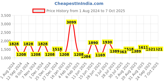 myntra.com mod & shy Pack Of 3 Fishnet Design Stockings mod & shy Price History Graph from 1 Aug 2024 to 7 Oct 2025