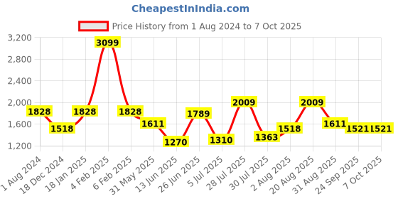 myntra.com mod & shy Pack Of 3 Fishnet Design Stockings mod & shy Price History Graph from 1 Aug 2024 to 7 Oct 2025