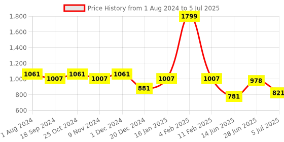 myntra.com mod & shy Pack Of 3 Full Coverage Bandeau Bra All Day Comfort mod & shy Price History Graph from 1 Aug 2024 to 5 Jul 2025