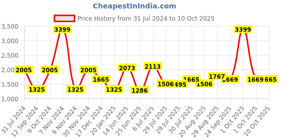 myntra.com mod & shy Pack Of 3 High Waist Shaper Brief mod & shy Price History Graph from 31 Jul 2024 to 10 Oct 2025