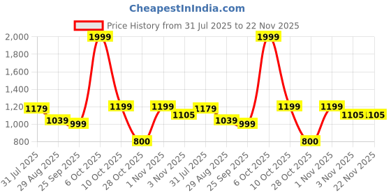 myntra.com mod & shy Pack of 3 Mid-Rise Hipsters Briefs MU2636566-S mod & shy Price History Graph from 31 Jul 2025 to 22 Nov 2025