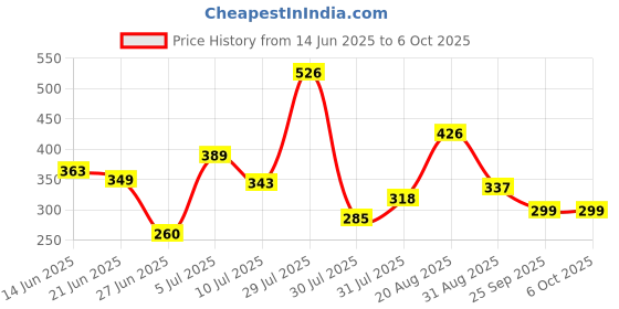 myntra.com mod & shy Peach-Coloured Bra mod & shy Price History Graph from 14 Jun 2025 to 5 Oct 2025