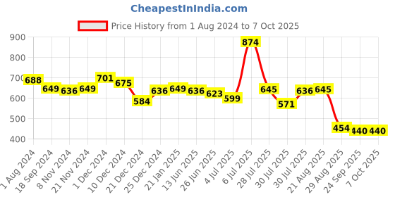 myntra.com mod & shy Peach-Coloured Bralette Bra mod & shy Price History Graph from 1 Aug 2024 to 7 Oct 2025