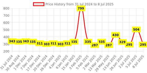 myntra.com mod & shy Peach-Coloured Self Design Non-Wired Non Padded Minimizer Bra MS99 mod & shy Price History Graph from 31 Jul 2024 to 8 Jul 2025