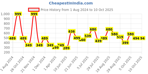 myntra.com mod & shy Peach-Coloured T-shirt Bra mod & shy Price History Graph from 1 Aug 2024 to 9 Oct 2025