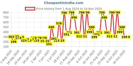 myntra.com mod & shy Pink & White Floral Printed Everyday Bra mod & shy Price History Graph from 1 Aug 2024 to 18 Nov 2025
