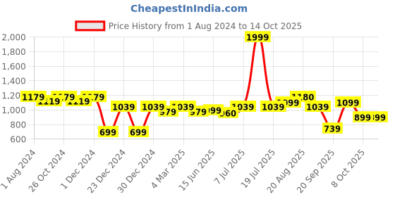 myntra.com mod & shy Pink Baby Doll Shrug With Lingerie Set mod & shy Price History Graph from 1 Aug 2024 to 14 Oct 2025