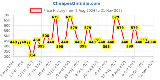 myntra.com mod & shy Pink Bra mod & shy Price History Graph from 2 Aug 2024 to 20 Nov 2025