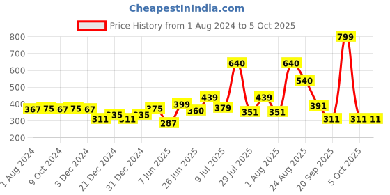 myntra.com mod & shy Pink Lace Non-Wired Non Padded Minimizer Bra MS101 mod & shy Price History Graph from 1 Aug 2024 to 5 Oct 2025