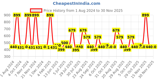 myntra.com mod & shy Pink Lace T-shirt Bra - Non Padded mod & shy Price History Graph from 1 Aug 2024 to 30 Nov 2025