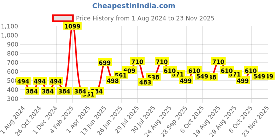 myntra.com mod & shy Pink Lightly Padded T-Shirt Bra mod & shy Price History Graph from 1 Aug 2024 to 22 Nov 2025