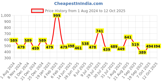 myntra.com mod & shy Pink Non-Wired Lightly Padded Lace Trimmed Bralette Bra MS260 mod & shy Price History Graph from 1 Aug 2024 to 11 Oct 2025