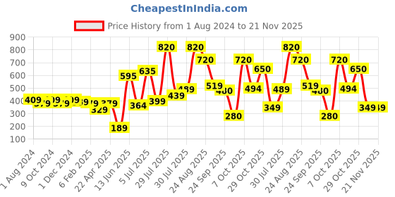 myntra.com mod & shy Pink Seamless Bra - Lightly Padded mod & shy Price History Graph from 1 Aug 2024 to 20 Nov 2025