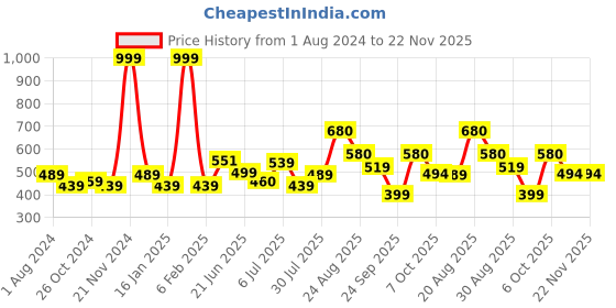 myntra.com mod & shy Pink Solid Non Padded T-Shirt Bra mod & shy Price History Graph from 1 Aug 2024 to 22 Nov 2025