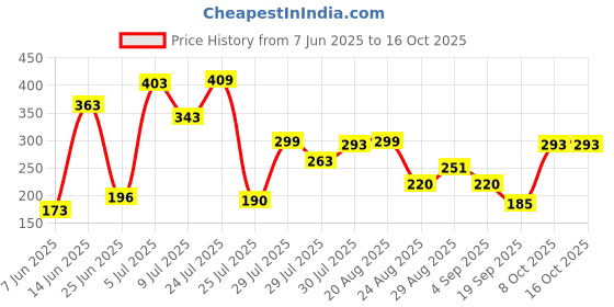 myntra.com mod & shy Pink Solid Non-Wired Non Padded Bandeau Bra mod & shy Price History Graph from 7 Jun 2025 to 16 Oct 2025