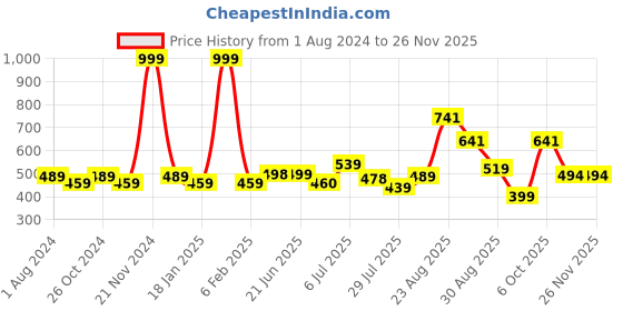 myntra.com mod & shy Pink T-shirt Bra mod & shy Price History Graph from 1 Aug 2024 to 26 Nov 2025