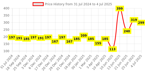 myntra.com mod & shy Polka Dot Printed Anti Microbial Low-Rise Basic Briefs mod & shy Price History Graph from 31 Jul 2024 to 4 Jul 2025