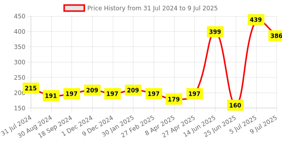 myntra.com mod & shy Polka Dot Printed Low-Rise Antimicrobial Basic Briefs mod & shy Price History Graph from 31 Jul 2024 to 9 Jul 2025