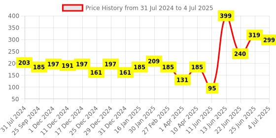 myntra.com mod & shy Polka Dot Printed Low-Rise Antimicrobial Basic Briefs mod & shy Price History Graph from 31 Jul 2024 to 4 Jul 2025