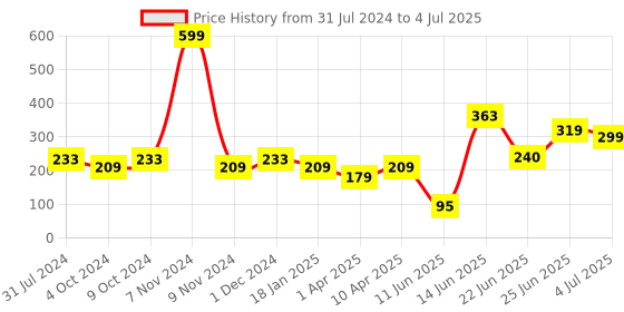 myntra.com mod & shy Polka Dot Printed Low-Rise Antimicrobial Basic Briefs mod & shy Price History Graph from 31 Jul 2024 to 4 Jul 2025