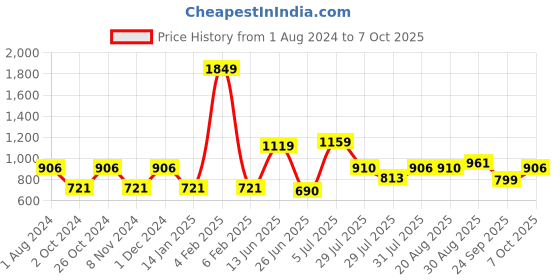 myntra.com mod & shy Printed Ankle-Length Tights mod & shy Price History Graph from 1 Aug 2024 to 7 Oct 2025