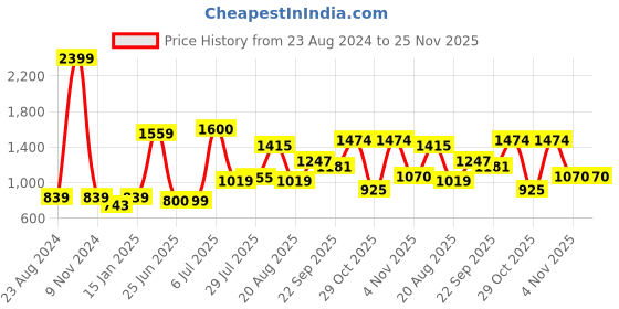 myntra.com mod & shy Printed Detail Swim Leg Suit mod & shy Price History Graph from 23 Aug 2024 to 24 Nov 2025