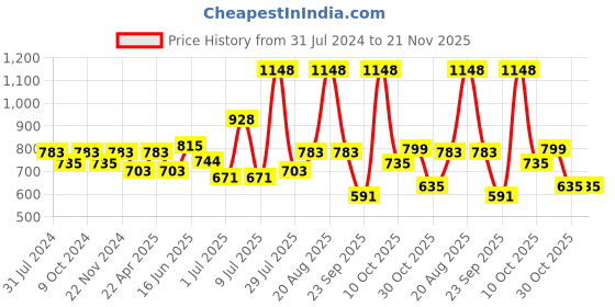 myntra.com mod & shy Printed Kaftan Swimwear Cover Up Top mod & shy Price History Graph from 31 Jul 2024 to 21 Nov 2025