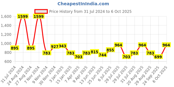 myntra.com mod & shy Printed Kaftan Swimwear Cover Up Top mod & shy Price History Graph from 31 Jul 2024 to 6 Oct 2025